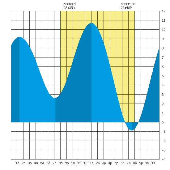 Hogg Bay tide chart for Wednesday, March 16, 2022