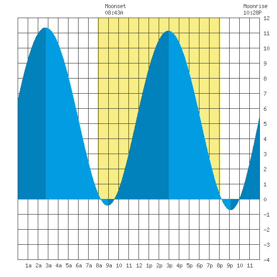 Hogg Bay tide chart for Saturday, March 19, 2022