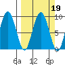 Hogg Bay tide chart for Saturday, March 19, 2022