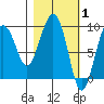 Hogg Bay tide chart for Tuesday, March 1, 2022