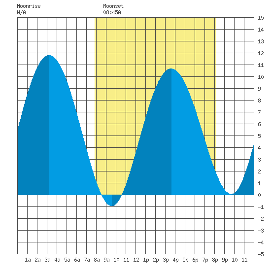 Hogg Bay tide chart for Sunday, March 20, 2022