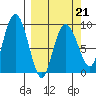 Hogg Bay tide chart for Monday, March 21, 2022