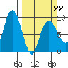 Hogg Bay tide chart for Tuesday, March 22, 2022