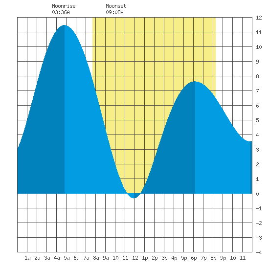 Hogg Bay tide chart for Wednesday, March 23, 2022