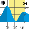 Hogg Bay tide chart for Thursday, March 24, 2022