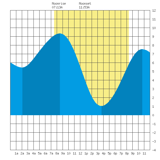 Hogg Bay tide chart for Saturday, March 26, 2022