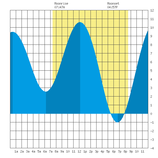 Hogg Bay tide chart for Tuesday, March 29, 2022
