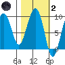 Hogg Bay tide chart for Wednesday, March 2, 2022