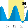 Hogg Bay tide chart for Wednesday, March 30, 2022