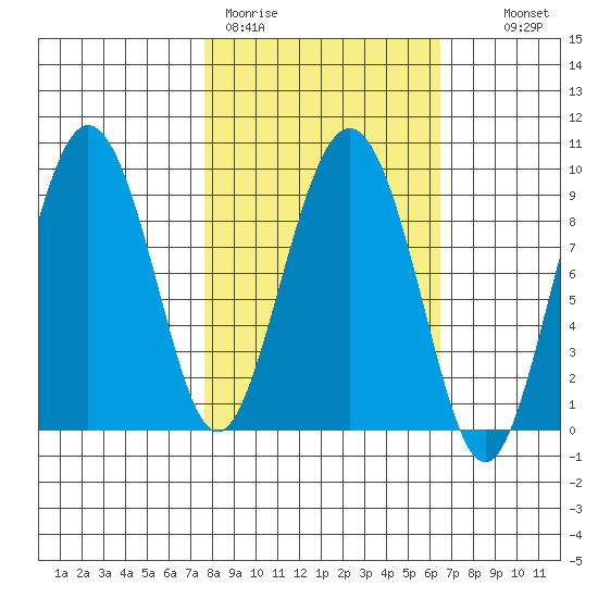 Hogg Bay tide chart for Friday, March 4, 2022