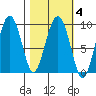 Hogg Bay tide chart for Friday, March 4, 2022