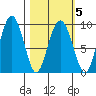 Hogg Bay tide chart for Saturday, March 5, 2022