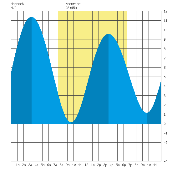 Hogg Bay tide chart for Sunday, March 6, 2022
