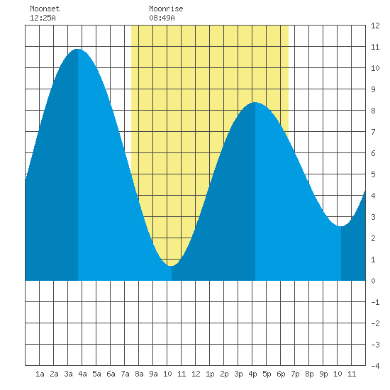 Hogg Bay tide chart for Monday, March 7, 2022