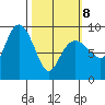 Hogg Bay tide chart for Tuesday, March 8, 2022
