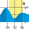 Hogg Bay tide chart for Wednesday, March 9, 2022