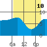 Hogg Bay tide chart for Sunday, April 10, 2022
