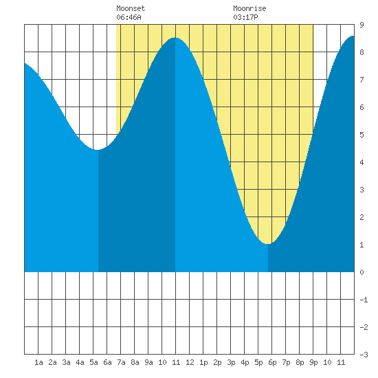 Hogg Bay tide chart for Tuesday, April 12, 2022
