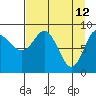 Hogg Bay tide chart for Tuesday, April 12, 2022