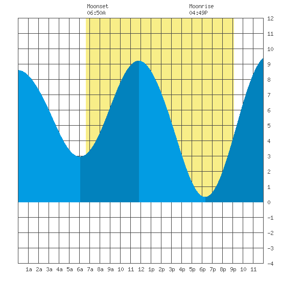 Hogg Bay tide chart for Wednesday, April 13, 2022