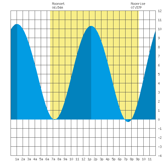Hogg Bay tide chart for Friday, April 15, 2022
