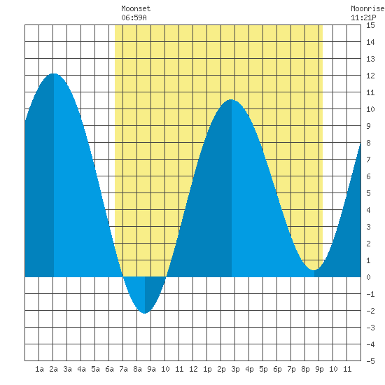 Hogg Bay tide chart for Sunday, April 17, 2022