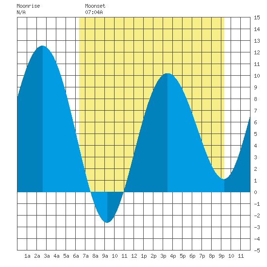 Hogg Bay tide chart for Monday, April 18, 2022