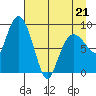 Hogg Bay tide chart for Thursday, April 21, 2022