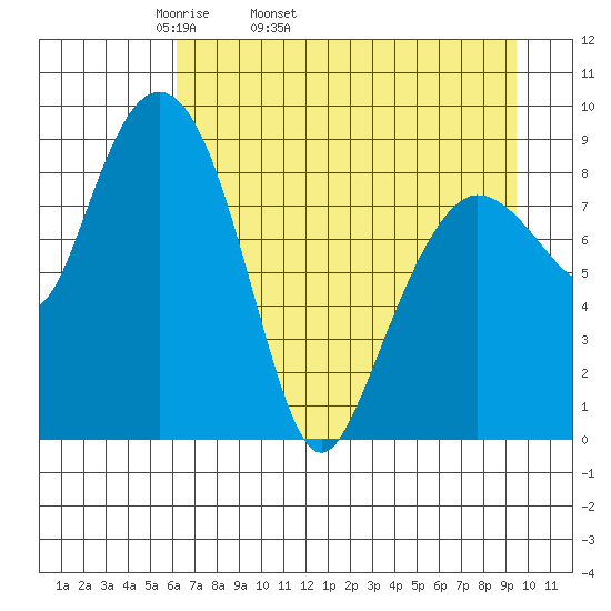 Hogg Bay tide chart for Friday, April 22, 2022