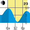 Hogg Bay tide chart for Saturday, April 23, 2022