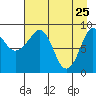 Hogg Bay tide chart for Monday, April 25, 2022