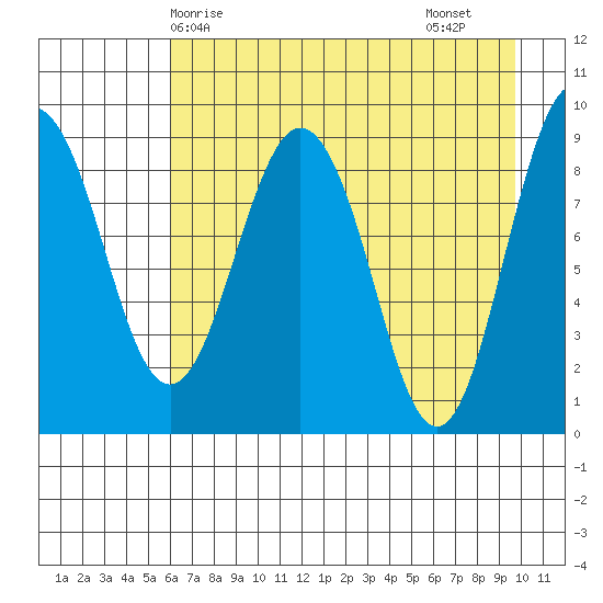 Hogg Bay tide chart for Wednesday, April 27, 2022