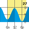 Hogg Bay tide chart for Wednesday, April 27, 2022