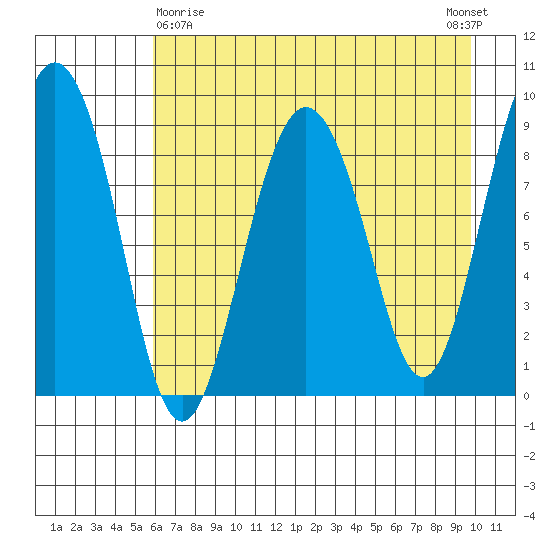 Hogg Bay tide chart for Friday, April 29, 2022