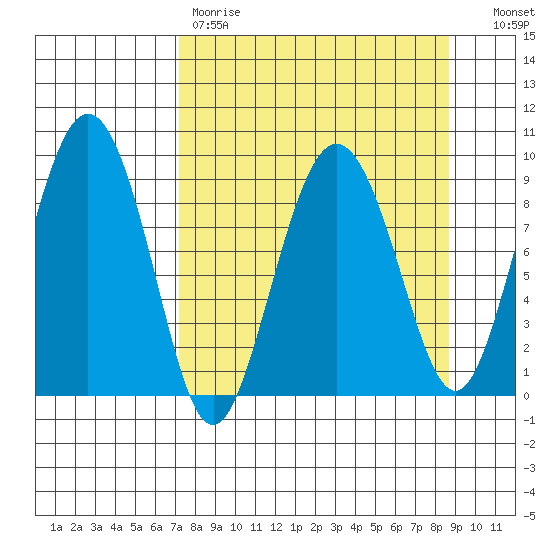 Hogg Bay tide chart for Saturday, April 2, 2022