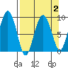 Hogg Bay tide chart for Saturday, April 2, 2022