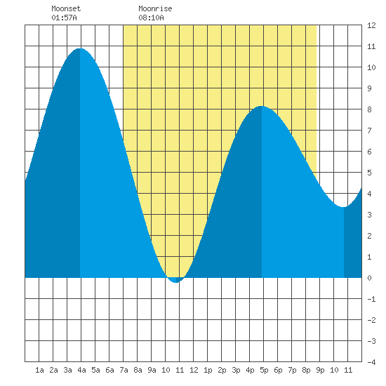 Hogg Bay tide chart for Tuesday, April 5, 2022