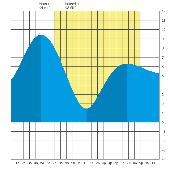 Hogg Bay tide chart for Thursday, April 7, 2022