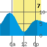 Hogg Bay tide chart for Thursday, April 7, 2022