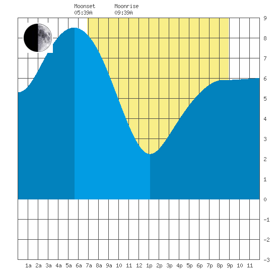 Hogg Bay tide chart for Friday, April 8, 2022