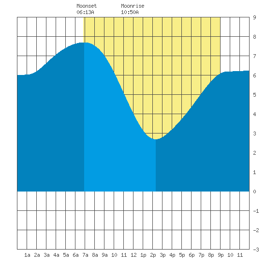 Hogg Bay tide chart for Saturday, April 9, 2022