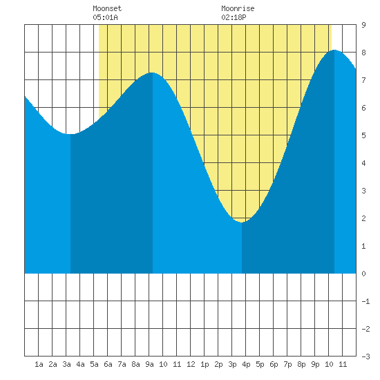 Hogg Bay tide chart for Tuesday, May 10, 2022
