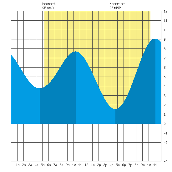 Hogg Bay tide chart for Wednesday, May 11, 2022