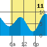 Hogg Bay tide chart for Wednesday, May 11, 2022