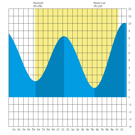 Hogg Bay tide chart for Thursday, May 12, 2022