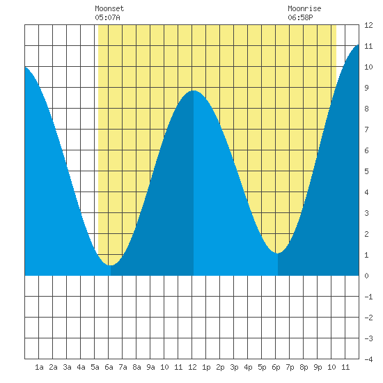 Hogg Bay tide chart for Friday, May 13, 2022