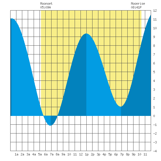 Hogg Bay tide chart for Saturday, May 14, 2022