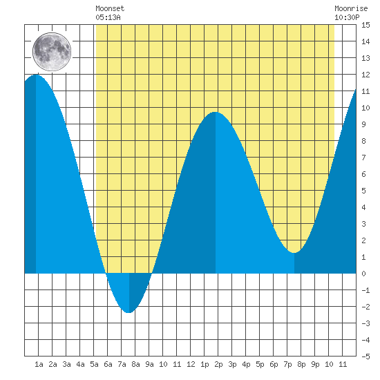 Hogg Bay tide chart for Sunday, May 15, 2022