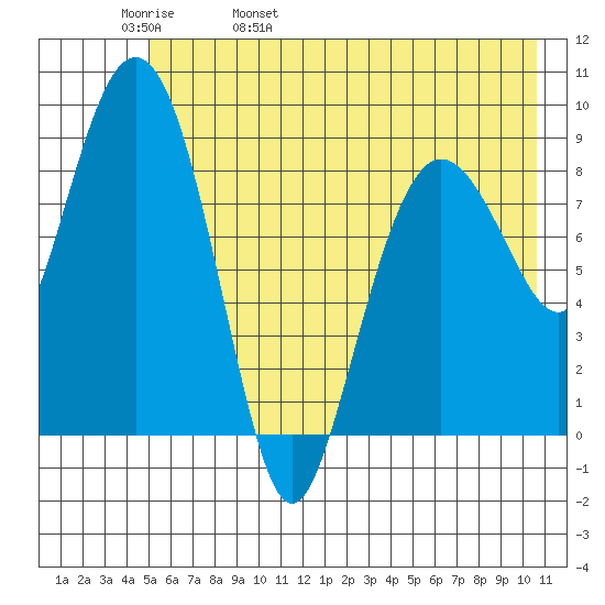 Hogg Bay tide chart for Friday, May 20, 2022