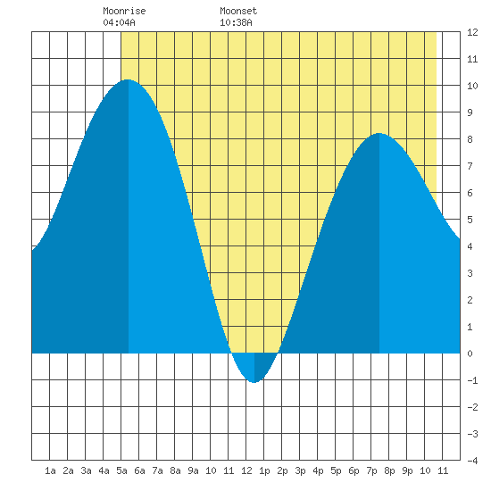 Hogg Bay tide chart for Saturday, May 21, 2022
